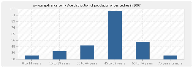 Age distribution of population of Les Lèches in 2007